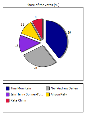 Results graph