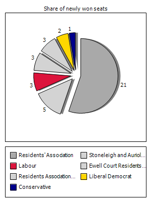 Election results graph