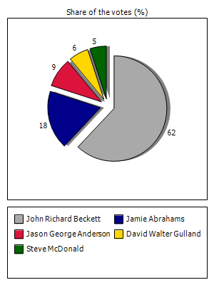 Results graph