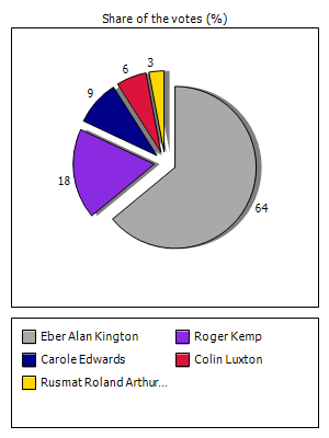 Results graph
