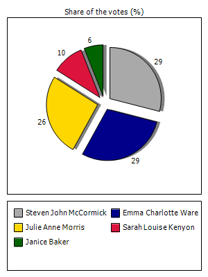 Results graph