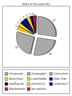 Results graph