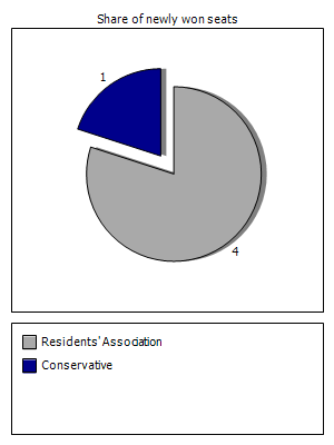 Election results graph