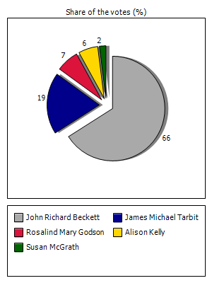 Results graph