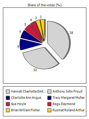 Results graph