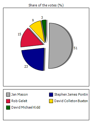 Results graph