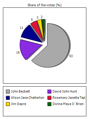 Results graph