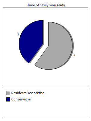Election results graph