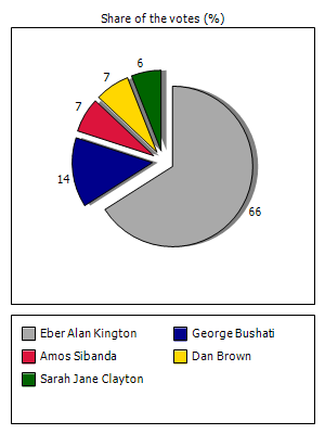 Results graph