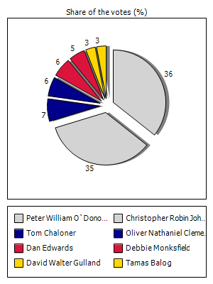 Results graph