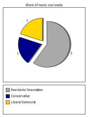 Election results graph