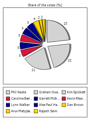 Results graph