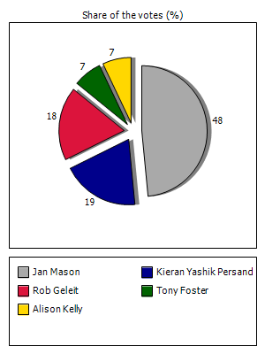Results graph