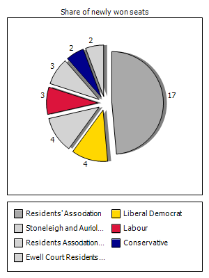 Election results graph