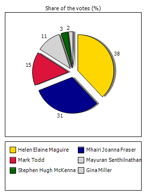 Results graph
