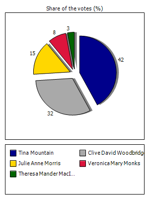 Results graph