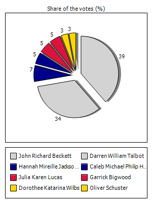 Results graph