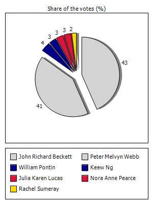 Results graph